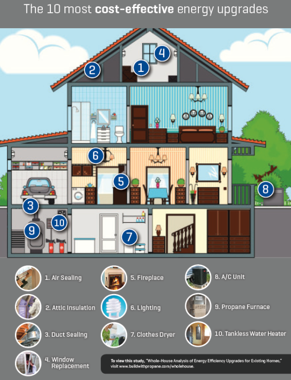 Propane Energy Efficient Upgrades