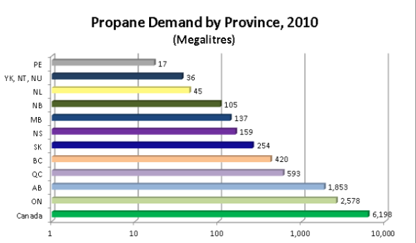 Propane usage in Canada