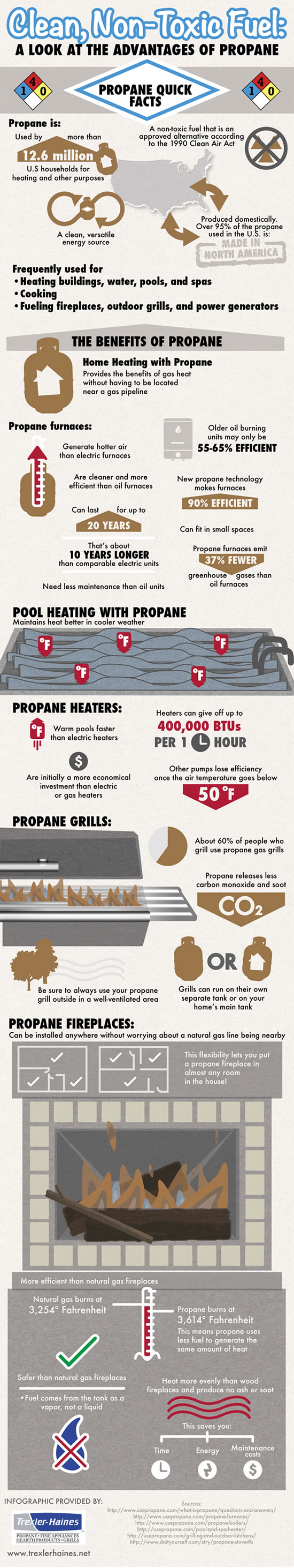 The Benefits of Propane Infographic