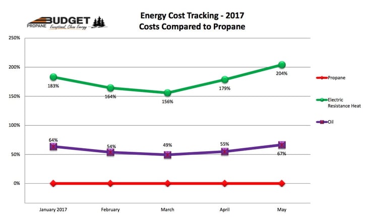 Energy Savings With Propane