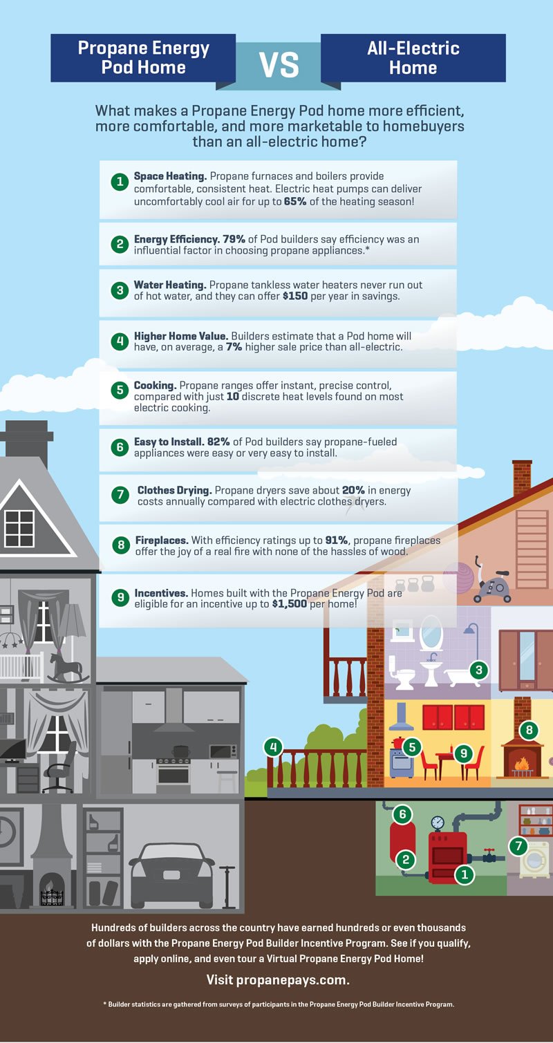 Infographic Propane Vs. Electric for Home Heating and More..