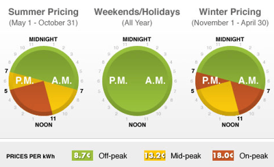 Electricity Peak Times and Prices for 2016/ 2017