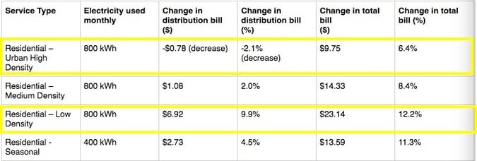 electricity rates for rural and urban areas