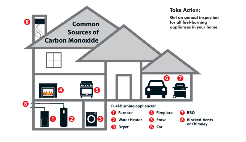 Common Sources of Carbon Monoxide